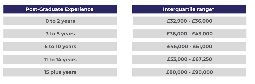 Naval Architect Salaries - UK - Faststream Recruitment